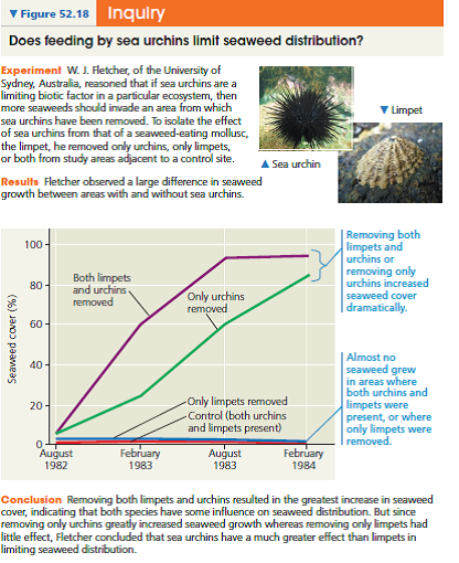 Interpret the Data After examining Figure 52.18, you decide to study feeding relationships among sea otters, sea urchins, and kelp. You know that sea otters prey on sea urchins and that urchins eat kelp. At four coastal sites, you measure kelp abundance. Then you spend one day at each site and mark whether otters are present or absent every 5 minutes during the day. Make a graph that shows how otter density depends on kelp abundance, using the data below. Then formulate a hypothesis to explain the pattern you observed.