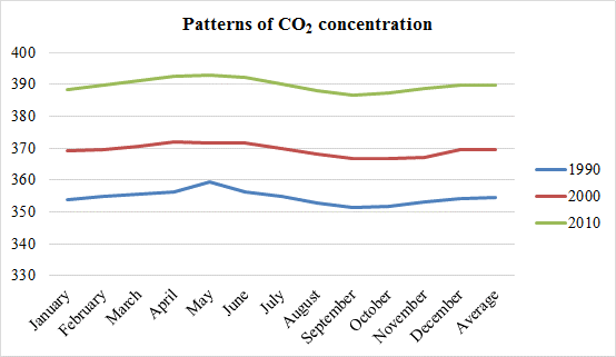 The CO₂ (carbon dioxide) levels recorded each month for the years 1990, 2000 and 2010 are given. A graphical representation of the given data is shown below.   Figure: A graph representing the patterns of carbon dioxide concentration. The graph shows small fluctuations in the average CO₂ level per month within each year. The average CO₂ levels also show a small increase in the summer months of March, April, and May and a fall in the CO₂ levels in the winter months of September, October, and November. This can be attributed to the respiration rates of mammals and other animals in the summer months and lower respiration rates in the winters. Also, animals further north undergo hibernation in the winter months and deciduous trees shed their leave which could have resulted in lower respiration rates and hence lower CO₂ levels.