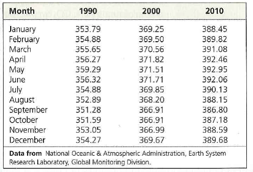 How Does the Atmospheric CO₂ Concentration Change During a Year and from Decade to Decade The blue curve in Figure 43.25 shows how the concentration of CO₂ in Earth's atmosphere has changed over a span of more than 50 years. For each year in that span, two data points are plotted, one in May and one in November. A more detailed picture of the change in CO₂ concentration can be obtained by looking at measurements made at more frequent intervals. In this exercise, you'll graph monthly CO₂ concentrations for each of three one-year periods. Data from the Study The data in the table below are average CO₂ concentrations (in parts per million) at the Mauna Loa monitoring station for each month in 1990, 2000, and 2010.   The measurements taken a Mauna loa represent average atmospheric CO₂ concentrations for the Northern Hemisphere suppose you could measure CO₂ concentrations under similar conditions in the southern hemisphere. What pattern would you expect to see in those measurements over the course of a year Explain.<div style=padding-top: 35px> 
