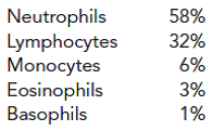 Harry, a 30-year-old male in good physical condition, had a routine physical examination as a requirement for purchasing a life insurance policy. A CBC was ordered with the following results: Hb 15.5 g/dL (155 g/L), Hct 47% (0.47 L/L), RBC count    platelet count    and WBC count    Consider how you could explain these results in a healthy male.    The WBC differential performed on the specimen from Harry had the following results:    Are any of the WBC concentrations outside the reference interval (relative or absolute)?