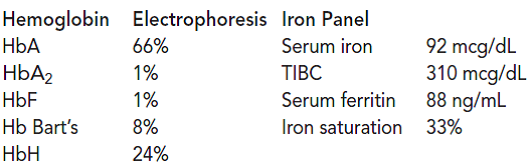 John is a 4-year-old boy who frequently complains of weakness, fatigue, and dyspnea. The family moved to the United States from Greece before the child's birth. Both parents experienced fatigue from time to time but never consulted a physician. Consider the types of anemia most often found at this age and the laboratory tests that could help establish a diagnosis.  What is the significance, if any, of knowing the parents' background and medical history?  The parents took John, the 4-year-old Greek patient, to a pediatrician for a checkup. A CBC ordered had the following results:    Additional tests were performed on John's blood to determine the cause of his anemia.    If the iron tests are abnormal, list those outside the reference interval and indicate whether they are elevated or decreased.