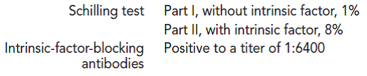Kathy, a 36-year-old female, experienced a recent 35-lb weight loss. Her tongue was red and fissured. She also complained of chronic fatigue and shortness of breath upon exertion. Physical examination suggested signs of jaundice and increased numbness and a tingling sensation of fingers and toes. She was hospitalized with the general diagnosis of moderate anemia, jaundice, and neurological symptoms. Her admitting CBC demonstrated the following laboratory results:    The following abnormal erythrocyte morphology was reported:    Consider the reflex tests that might be important in identifying the etiology of this anemia. Based on the initial CBC results, further testing was ordered with the following results:    Examination of a bone marrow aspirate revealed an erythroblastic hyperplasia with megaloblastic erythroblasts.  A Schilling test and antibody testing had the following results:      What would you predict this patient's reticulocyte count to be?