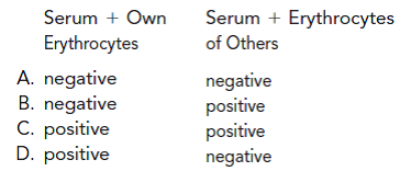 A patient with WAIHA would most likely have serum that reacts in which of these patterns? (Objective 5)  