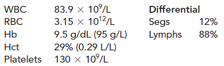 Agnes, a 72-year-old female, saw her physician for a persistent cough and fatigue. She had always been in good health and played golf regularly. Upon examination, she was noted to be pale and had slight splenomegaly. A CBC revealed the WBC count was    Consider possible explanations for this test result and which reflex tests should be performed.  The CBC results on Agnes were:    What would you expect the blast count in the bone marrow to be?