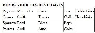 Elinor Rosch proposed that a typical prototype of a category is an average based on the members that are commonly experienced. For example, for the category of birds the most commonly seen ones, crow, sparrow become the typical prototype. There is always seen a basic level of categorization which is different for different people. And this level is different for different people and often depends on ones individual knowledge of that particular category or example When asked to name three typical birds people usually named crows, pigeons and sparrows. On asking for names of three typical vehicles people gave different answers. Some said cars, bikes and trucks while a few stated three names of different cars. Now this was because car is a typical example of a vehicle, and when asked to give examples for it they think of the typical prototype and name different cars instead of vehicles. Bikes and bicycles are also vehicles but they do not come up as they have different features than the typical four wheelers. Family resemblance is when items in a category have similar features. Low family resemblance is when features of one object is quite different than the other family members whereas high family resemblance predict similar features are more. Bicycles and bikes have low family resemblance as they have two wheelers while cars and trucks with high family resemblance have four wheelers. The difference in the examples giving by the two groups of people state that the level of basic knowledge is different. For the ones who just stated names of cars had a bias towards cars in vehicles probably because they are around them a lot on a daily basis or have a background knowledge in them, while the others do not.