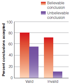 What is the belief bias? Be sure you understand the results shown in Figure. Figure The results of the Evans et al. (1983) experiment that demonstrated the effect of belief bias in judging the validity of syllogisms. The left pair of bars indicates that a valid syllogism with an unbelievable conclusion is less likely to be judged as valid than is a valid syllogism with a believable conclusion. The right pair of bars indicates that the tendency to judge an invalid syllogism as valid is high if the conclusion is believable.