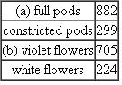 When working out genetics problems in this and succeeding chapters, always assume that members of the P 1 generation are homozygous, unless the information or data you are given require you to do otherwise. The following are F 2 results of two of Mendel's monohybrid crosses.   For each cross, state a null hypothesis to be tested using ? 2 analysis. Calculate the ? 2 value and determine the p value for both. Interpret the p values. Can the deviation in each case be attributed to chance or not? Which of the two crosses shows a greater amount of deviation?<div style=padding-top: 35px> 