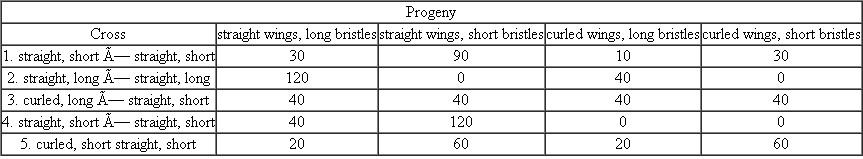 An alternative to using the expanded binomial equation and Pascal's triangle in determining probabilities of phenotypes in a subsequent generation when the parents' genotypes are known is to use the following equation: where n is the total number of offspring, s is the number of offspring in one phenotypic category, t is the number of offspring in the other phenotypic category, a is the probability of occurrence of the first phenotype, and b is the probability of the second phenotype. Using this equation, determine the probability of a family of 5 offspring having exactly 2 children afflicted with sickle-cell anemia (an autosomal recessive disease) when both parents are heterozygous for the sickle-cell allele.
