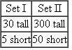 To assess Mendel's law of segregation using tomatoes, a true- breeding tall variety ( SS ) is crossed with a true-breeding short variety ( ss ). The heterozygous F 1 tall plants ( Ss ) were crossed to produce two sets of F 2 data, as follows.   (a) Using the ? 2 test, analyze the results for both datasets. Calculate ? 2 values and estimate the p values in both cases. (b) From the above analysis, what can you conclude about the importance of generating large datasets in experimental conditions?<div style=padding-top: 35px> 