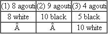 Pigment in mouse fur is only produced when the C allele is present. Individuals of the cc genotype are white. If color is present, it may be determined by the A , a alleles. AA or Aa results in agouti color, while aa results in black coats. (a) What F 1 and F 2 genotypic and phenotypic ratios are obtained from a cross between AACC and aacc mice? (b) In three crosses between agouti females whose genotypes were unknown and males of the aacc genotype, the following phenotypic ratios were obtained:    What are the genotypes of these female parents?