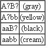 In rats, the following genotypes of two independently assorting autosomal genes determine coat color:    ▪third gene pair on a separate autosome determines whether or not any color will be produced. The CC and Cc genotypes allow color according to the expression of the A and B alleles. However, the cc genotype results in albino rats regardless of the A and B alleles present. Determine the F 1 phenotypic ratio of the following crosses: (a) AAbbCC × aaBBcc  (b) AaBBCC × AABbcc  (c) AaBbCc × AaBbcc  (d) AaBBCc × AaBBCc  (e) AABbCc × AABbcc