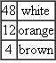 Students taking a genetics exam were expected to answer the following question by converting data to a  meaningful ratio  and then solving the problem. The instructor assumed that the final ratio would reflect two gene pairs, and most correct answers did. Here is the exam question:  Flowers may be white, orange, or brown. When plants with white flowers are crossed with plants with brown flowers, all the F 1 flowers are white. For F 2 flowers, the following data were obtained:    Convert the F 2 data to a meaningful ratio that allows you to explain the inheritance of color. Determine the number of genes involved and the genotypes that yield each phenotype.  (a) Solve the problem for two gene pairs. What is the final F 2 ratio? (b) A number of students failed to reduce the ratio for two gene pairs as described above and solved the problem using three gene pairs. When examined carefully, their solution was deemed a valid response by the instructor. Solve the problem using three gene pairs. (c) We now have a dilemma. The data are consistent with two alternative mechanisms of inheritance. Propose an experiment that executes crosses involving the original parents that would distinguish between the two solutions proposed by the students. Explain how this experiment would resolve the dilemma.