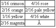 In four o'clock plants, many flower colors are observed. In a cross involving two true-breeding strains, one crimson and the other white, all of the F 1 generation were rose color. In the F 2 , four new phenotypes appeared along with the P 1 and F 1 parental colors. The following ratio was obtained:    Propose an explanation for the inheritance of these flower colors.