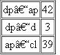 The genes dumpy ( dp ) , clot ( cl ) , and apterous ( ap ) are linked on chromosome II of Drosophila. In a series of two-point mapping crosses, the following genetic distances were determined. What is the sequence of the three genes?   