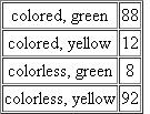 Colored aleurone in the kernels of corn is due to the dominant allele R. The recessive allele r, when homozygous, produces colorless aleurone. The plant color (not the kernel color) is controlled by another gene with two alleles, Y and y. The dominant Y allele results in green color, whereas the homozygous presence of the recessive y allele causes the plant to appear yellow. In a testcross between a plant of unknown genotype and phenotype and a plant that is homozygous recessive for both traits, the following progeny were obtained:    Explain how these results were obtained by determining the exact genotype and phenotype of the unknown plant, including the precise arrangement of the alleles on the homologs.
