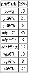 In a series of two-point mapping crosses involving five genes located on chromosome II in Drosophila, the following recombinant (single-crossover) frequencies were observed:    (a) Given that the adp gene is near the end of chromosome II (locus 83), construct a map of these genes. (b) In another set of experiments, a sixth gene, d , was tested against b and pr :    Predict the results of two-point mapping between d and c, d and vg , and d and adp.