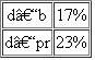 In a series of two-point mapping crosses involving five genes located on chromosome II in Drosophila, the following recombinant (single-crossover) frequencies were observed:    (a) Given that the adp gene is near the end of chromosome II (locus 83), construct a map of these genes. (b) In another set of experiments, a sixth gene, d , was tested against b and pr :    Predict the results of two-point mapping between d and c, d and vg , and d and adp.