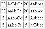 An organism of the genotype AaBbCc was testcrossed to a triply recessive organism ( aabbcc ). The genotypes of the progeny are presented in the following table.   (a) If these three genes were all assorting independently, how many genotypic and phenotypic classes would result in the offspring, and in what proportion, assuming simple dominance and recessiveness in each gene pair? (b) Answer part (a) again, assuming the three genes are so tightly linked on a single chromosome that no crossover gametes were recovered in the sample of offspring. (c) What can you conclude from the actual data about the location of the three genes in relation to one another?<div style=padding-top: 35px> 