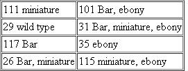 In Drosophila , a female fly is heterozygous for three mutations, Bar eyes ( B ), miniature wings ( m ), and ebony body ( e ). Note that Bar is a dominant mutation. The fly is crossed to a male with normal eyes, miniature wings, and ebony body. The results of the cross are as follows.   Interpret the results of this cross. If you conclude that linkage is involved between any of the genes, determine the map distance(s) between them.<div style=padding-top: 35px> 