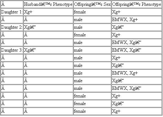 The gene controlling the Xg blood group alleles ( Xg+ and Xg~ ) and the gene controlling a newly described form of inherited recessive muscle weakness called episodic muscle weakness ( EMWX ) (Ryan et al., 1999) are closely linked on the X chromosome in humans at position Xp22.3 (the tip of the short arm). A male with EMWX who is Xg - marries a woman who is Xg+, and they have eight daughters and one son, all of whom are normal for muscle function, the male being Xg+ and all the daughters being heterozygous at both the EMWX and Xg loci. Following is a table that lists three of the daughters with the phenotypes of their husbands and children.   (a) Create a pedigree that represents all data stated above and in the following table. (b) For each of the offspring, indicate whether or not a crossover was required to produce the phenotypes that are given.<div style=padding-top: 35px> 