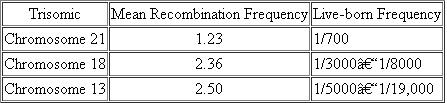 Because of the relatively high frequency of meiotic errors that lead to developmental abnormalities in humans, many research efforts have focused on identifying correlations between error frequency and chromosome morphology and behavior. Tease et al. (2002) studied human fetal oocytes of chromosomes 21, 18, and 13 using an immunocytological approach that allowed a direct estimate of the frequency and position of meiotic recombination. Below is a summary of information (modified from Tease et al., 2002) that compares recombination frequency with the frequency of trisomy for chromosomes 21, 18, and 13. (Note: You may want to read appropriate portions of Chapter 8 for descriptions of these trisomic conditions.)   (a) What conclusions can be drawn from these data in terms of recombination and nondisjunction frequencies? How might recombination frequencies influence trisomic frequencies? (b) Other studies indicate that the number of crossovers per oocyte is somewhat constant, and it has been suggested that positive chromosomal interference acts to spread out a limited number of crossovers among as many chromosomes as possible. Considering information in part (a), speculate on the selective advantage positive chromosomal interference might confer.<div style=padding-top: 35px> 