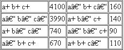 Two theoretical genetic strains of a virus (a - b - c - and a + b + c + ) were used to simultaneously infect a culture of host bacteria. Of 10,000 plaques scored, the following genotypes were observed. Determine the genetic map of these three genes on the viral chromosome. Decide whether interference was positive or negative.   