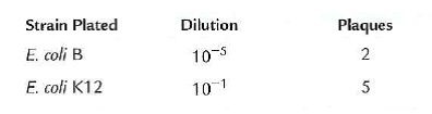 Using mutants 2 and 3 from the previous problem, following mixed infection on E. coli B, progeny viruses were plated in a series of dilutions on both E. coli B and K12 with the following results. What is the recombination frequency between the two mutants?   Reference: Problem : 19 In an analysis of other rII mutants; complementation testing yielded the following results:   (a) Predict the results of testing 2 and 3, 2 and 4, and 3 and 4 together. (b) if further testing yielded the following results, what would you conclude about mutant 5?  <div style=padding-top: 35px> 