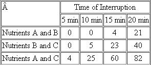 An Hfr strain is used to map three genes in an interrupted mating experiment. The cross is Hfr/ a + b + c + rif × F - /a - b - c - rif r. (No map order is implied in the listing of the alleles; rif r is resistance to the antibiotic rifampicin.) The a + gene is required for the biosynthesis of nutrient A, the b + gene for nutrient B, and c + for nutrient C. The minus alleles are auxo-trophs for these nutrients. The cross is initiated at time = 0, and at various times, the mating mixture is plated on three types of medium. Each plate contains minimal medium (MM) plus rifampicin plus specific supplements that are indicated in the following table. (The results for each time interval are shown as the number of colonies growing on each plate.)   (a) What is the purpose of rifampicin in the experiment? (b) Based on these data, determine the approximate location on the chromosome of the a, b , and c genes relative to one another and to the F factor. (c) Can the location of the rif gene be determined in this experiment? If not, design an experiment to determine the location of rif relative to the F factor and to gene b.<div style=padding-top: 35px> 