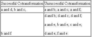 In a cotransformation experiment, using various combinations of genes two at a time, the following data were produced. Determine which genes are linked to which others.