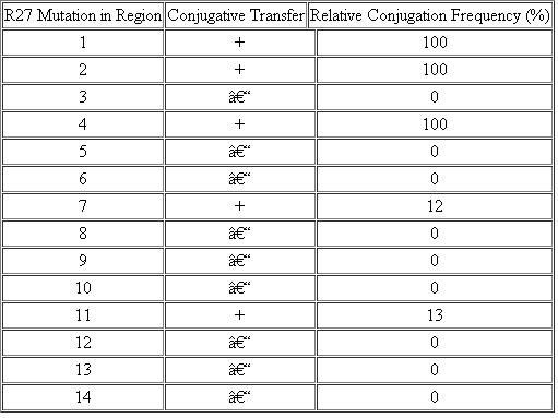 A study was conducted in an attempt to determine which functional regions of a particular conjugative transfer gene (tral) are involved in the transfer of plasmid R27 in Salmonella enterica. The R27 plasmid is of significant clinical interest because it is capable of encoding multiple-antibiotic resistance to typhoid fever. To identify functional regions responsible for conjugal transfer, an analysis by Lawley et al. (2002. J. Bacteriol. 184:2173-2180) was conducted in which particular regions of the tra1 gene were mutated and tested for their impact on conjugation. Shown here is a map of the regions tested and believed to be involved in conjugative transfer of the plasmid. Similar coloring indicates related function. Numbers correspond to each functional region subjected to mutation analysis.   Accompanying the map is a table showing the effects of these mutations on R27 conjugation. Effects of Mutations in Functional Regions of Transfer Region 1 (tral) on R27 Conjugation   (a) Given the data, do all functional regions appear to influence conjugative transfer? (b) Which regions appear to have the most impact on conjugation? (c) Which regions appear to have a limited impact on conjugation? (d) What general conclusions might one draw from these data?<div style=padding-top: 35px> 