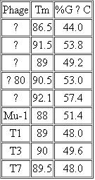 Following is a table (modified from Kropinski, 1973) that presents the T m and chemical composition (%G , C) of DNA from certain bacteriophages. From these data develop a graph that presents %G ? C (ordinate) and T m (abscissa). What is the relationship between T m and %G ? C for these samples? What might be the molecular basis of this relationship? Visit for instructor-assigned tutorials and problems.