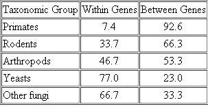 Tandemly repeated DNA sequences with a repeat sequence of one to six base pairs-for example, (GACA) n -are called microsatellites and are common in eukaryotes. A particular subset of such sequences, the trinucleotide repeat, is of great interest because of the role such repeats play in human neurodegenerative disorders (Huntington disease, myotonic dystrophy, spinal-bulbar muscular atrophy, spinocerebellar ataxia, and fragile-X syndrome). Following are data (modified from Toth et al., 2000) regarding the location of microsatellites within and between genes. What general conclusions can be drawn from these data? Percentage of Microsatellite DNA Sequences within Genes and between Genes    