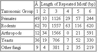 More information from the research effort in Problem 26 produced data regarding the pattern of the length of such repeats within genes. Each value in the following table represents the number of times a microsatellite of a particular sequence length, one to six bases long, is found within genes. For instance, in primates, a dinucleotide sequence (GC, for example) is found 10 times, while a trinucleotide is found 1126 times. In fungi, a repeat motif composed of 6 nucleotides (GACACC, for example) is found 219 times, whereas a tetra-nucleotide repeat (GACA, for example) is found only 2 times. Analyze and interpret these data by indicating what general pattern is apparent for the distribution of various microsatellite lengths within genes. Of what significance might this general pattern be? Distribution of Microsatellites by Unit Length within Genes    