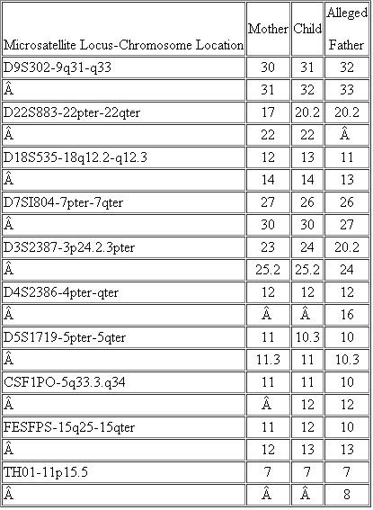 Microsatellites are currently exploited as markers for paternity testing. A sample paternity test is shown in the following table in which ten microsatellite markers were used to test samples from a mother, her child, and an alleged father. The name of the microsatellite locus is given in the left-hand column, and the genotype of each individual is recorded as the number of repeats he or she carries at that locus. For example, at locus D9S302, the mother carries 30 repeats on one of her chromosomes and 31 on the other. In cases where an individual carries the same number of repeats on both chromosomes, only a single number is recorded. (Some of the numbers are followed by a decimal point, for example, 20.2, to indicate a partial repeat in addition to the complete repeats.) Assuming that these markers are inherited in a simple Mendelian fashion, can the alleged father be excluded as the source of the sperm that produced the child? Why or why not? Explain.   