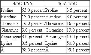 In a mixed copolymer experiment, messages were created with either 4/5C:1/5A or 4/5A:1/5C. These messages yielded proteins with the following amino acid compositions.    Using these data, predict the most specific coding composition for each amino acid.