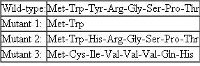 Shown here are the amino acid sequences of the wild-type and three mutant forms of a short protein. Use this information to answer the following questions:    (a) Using Figure, predict the type of mutation that led to each altered protein. (b) For each mutant protein, determine the specific ribonucleotide change that led to its synthesis. (c) The wild-type RNA consists of nine triplets. What is the role of the ninth triplet? (d) Of the first eight wild-type triplets, which, if any, can you determine specifically from an analysis of the mutant proteins? In each case, explain why or why not. (e) Another mutation (Mutant 4) is isolated. Its amino acid sequence is unchanged, but the mutant cells produce abnormally low amounts of the wild-type proteins. As specifically as you can, predict where this mutation exists in the gene. Figure     The coding dictionary. AUG encodes methionine, which initiates most polypeptide chains. All other amino acids except tryptophan, which is encoded only by UGG, are represented by two to six triplets. The triplets UAA, UAG, and UGA are termination signals and do not encode any amino acids.