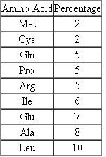 The genetic code is degenerate. Amino acids are encoded by either 1, 2, 3, 4, or 6 triplet codons. (See Figure.) An interesting question is whether the number of triplet codes for a given amino acid is in any way correlated with the frequency with which that amino acid appears in proteins. That is, is the genetic code optimized for its intended use? Some approximations of the frequency of appearance of nine amino acids in proteins in E. coli are given in the following:    (a) Determine how many triplets encode each amino acid. (b) Devise a way to graphically compare the two sets of information (data). (c) Analyze your data to determine what, if any, correlations can be drawn between the relative frequency of amino acids making up proteins and the number of codons for each. Write a paragraph that states your specific and general conclusions. (d) How would you proceed with your analysis if you wanted to pursue this problem further? Figure     The coding dictionary. AUG encodes methionine, which initiates most polypeptide chains. All other amino acids except tryptophan, which is encoded only by UGG, are represented by two to six triplets. The triplets UAA, UAG, and UGA are termination signals and do not encode any amino acids.