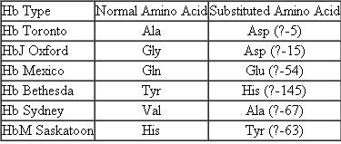 Shown below are several amino acid substitutions in the ? and ? chains of human hemoglobin:   Using the code table (Figure), determine how many of them can occur as a result of a single-nucleotide change. Figure   The coding dictionary. AUG encodes methionine, which initiates most polypeptide chains. All other amino acids except tryptophan, which is encoded only by UGG, are represented by two to six triplets. The triplets UAA, UAG, and UGA are termination signals and do not encode any amino acids.<div style=padding-top: 35px> 