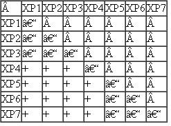 Presented here are hypothetical findings from studies of heterokaryons formed from seven human xeroderma pigmentosum cell strains:    Note: + = complementation; - = no complementation These data are measurements of the occurrence or nonoccurrence of unscheduled DNA synthesis in the fused heterokaryon. None of the strains alone shows any unscheduled DNA synthesis. Which strains fall into the same complementation groups? How many different groups are revealed based on these data? What can we conclude about the genetic basis of XP from these data?