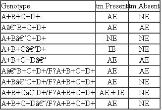 In a theoretical operon, genes A, B, C, and D represent the repressor gene, the promoter sequence, the operator gene, and the structural gene, but not necessarily in the order named. This operon is concerned with the metabolism of a theoretical molecule (tm). From the data provided in the accompanying table, first decide whether the operon is inducible or repressible. Then assign A , B , C , and D to the four parts of the operon. Explain your rationale. (AE = active enzyme; IE = inactive enzyme; NE = no enzyme)