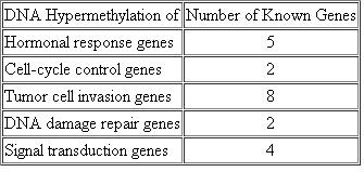 Prostate cancer is a major cause of cancer-related deaths among men. Epigenetic changes that regulate gene expression are involved in both the initiation and progression of such cancers. Following is a table that lists the number of genes known to be hypermethylated in prostate cancer cells (modified from Long-Cheng, L. et al., 2005. J. Natl. Cancer Inst. 97: 103-115). For each category of genes, speculate on the mechanism(s) by which cancer initiation or progression might be influenced by hypermethylation.  <div style=padding-top: 35px> 