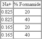 There are a variety of circumstances under which rapid results using multiple markers in PCR amplifications are highly desired, such as in forensics, pathogen analysis, or detection of genetically modified organisms. In multiplex PCR, multiple sets of primers are used, often with less success than when applied to PCR as individual sets. Numerous studies have been conducted to optimize procedures, but each has described the process as time consuming and often unsuccessful. Considering the information given in Problem, why should multiplex PCR be any different than single primer set PCR in terms of dependability and ease of optimization? Most of the techniques described in this chapter (blotting, cloning, PCR, etc.) are dependent on intermolecular attractions (annealing) between different populations of nucleic acids. Length of the strands, temperature, and percentage of GC nucleotides weigh considerably on intermolecular associations. Two other components commonly used in hybridization protocols are monovalent ions and formamide. A formula that takes monovalent ion (Na + ) and formamide concentrations into consideration to compute a T m (temperature of melting) is as follows: ▪m = 81.5 + 16.6(log M[Na + ]) + 0.41(%GC) - 0.72(%formamide)(a) For the following concentrations of Na + and formamide, calculate the T m. Assume 45% GC content.    (b) Given that formamide competes for hydrogen bond locations of nucleic acid bases and monovalent cations are attracted to the negative charges of nucleic acids, explain why the T m varies as described in part (a).