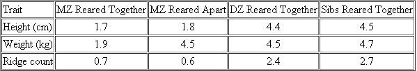 In the following table, average differences of height, weight, and fingerprint ridge count between monozygotic twins (reared together and apart), dizygotic twins, and nontwin siblings are compared:   Based on the data in this table, which of these quantitative traits has the highest heritability values?<div style=padding-top: 35px> 