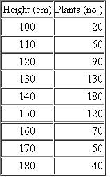 Corn plants from a test plot are measured, and the distribution of heights at 10-cm intervals is recorded in the following table:   Calculate (a) the mean height, (b) the variance, (c) the standard deviation, and (d) the standard error of the mean. Plot a rough graph of plant height against frequency. Do the values represent a normal distribution? Based on your calculations, how would you assess the variation within this population?<div style=padding-top: 35px> 