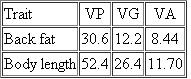 The following variances were calculated for two traits in a herd of hogs.   (a) Calculate broad-sense ( H 2 ) and narrow-sense ( h 2 ) heritabilities for each trait in this herd. (b) Which of the two traits will respond best to selection by a breeder? Why?<div style=padding-top: 35px> 