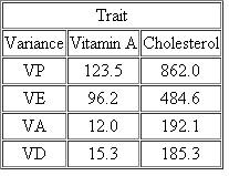 A hypothetical study investigated the vitamin A content and the cholesterol content of eggs from a large population of chickens. The variances ( V ) were calculated, as shown here:   (a) Calculate the narrow-sense heritability ( h 2 ) for both traits. (b) Which trait, if either, is likely to respond to selection?<div style=padding-top: 35px> 