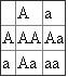 Since the parents were both heterozygotes, it is not unusual that there was no family history of the disorder. Both families could have been carriers of arginosucciate aciduria and no offspring were homologous for the disease, so there was no affect offspring. To know the chance that their future child will have this disease, we must do a punnett square. In the table shown, A stands for the dominant allele and a stands for the recessive allele. The top of will have Aa, because the mother is heterozygous. Down the side, it will have Aa because the father is also heterozygous.   According to the punnett square, is one out of four showing homozygous recessive. The genetic councilor would tell the parents that there is a 25 percent chance for each future child would get the disease. In other words, we treat each child as a separate event and each time a child is born there is a 25 percent chance that child will have the disease.