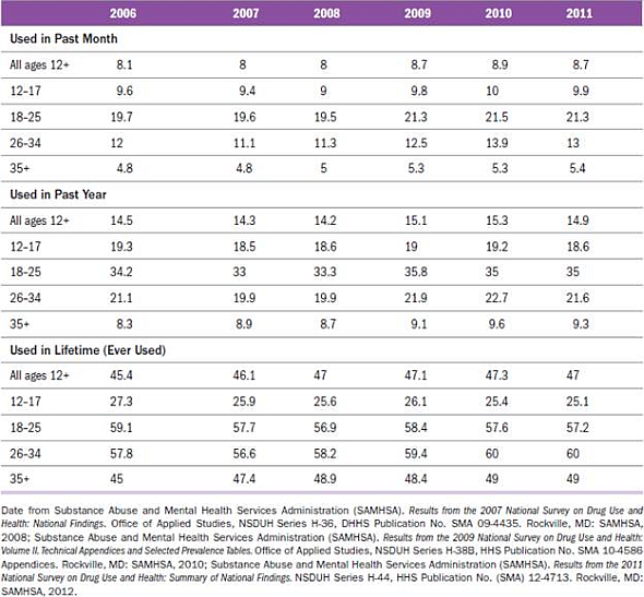 Table shows that the amount of drug use remained stable from 2006 to 2011 (showing little change in usage rates, except for very slight increases in 2009, 2010, and 2011 for past-month usage for ages 18-25 years). Cite two reasons why you think this stable trend has occurred despite the media campaigns against drug use promoted by private organizations, state governments, and the federal government and all the efforts of law enforcement organizations. Table Trend Data on the Prevalence of Illicit Drug Use: 2006-2011   