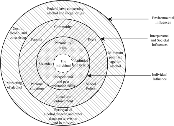 Drug prevention program:- The drug prevention program is mainly associated with significant environmental factors associated with AOD. The below figure provides information about factors responsible for individual emotions and their attitudes related to drugs. Figure:   Potential factors that influence drug prevention:- • The significant factors that influence drugs prevention are environmental, societal, interpersonal, and individual influences. • The environmental influences are the governing factors, which is associated with attributes such as promotion of alcohol, cost of alcohol, minimum age for purchase of alcohol, and laws governing them. • The societal and interpersonal influences are the situations, which are associated with social environment, personal situations, friends, local laws, and communities. • The individual factors are associated with traits, his beliefs and attitudes and interpersonal skills. • All the three influences are important in drug prevention program.