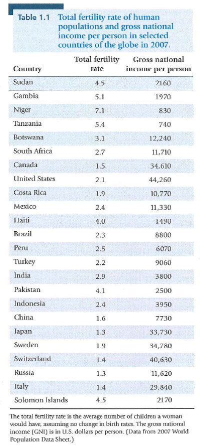 Plot the data in Table 1.1 graphically, with gross national product ( x -axis) versus total fertility rate ( y -axis). How tight is the relationship between these two variables? Discuss the reasons for the overall form of this relationship, and the reasons why there might be variation or spread in the data. Reference Table 1.1: